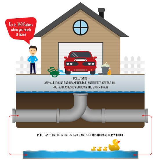Infographic of washing a car at home with the text 'Up to 140 gallons when you wash at home' and 'Pollutants: asphalt, engine and brake residue, antifreeze, grease oil, rust and asbestos go down the storm drain. Pollutants end up in rivers, lakes and streams harming our wildlife.