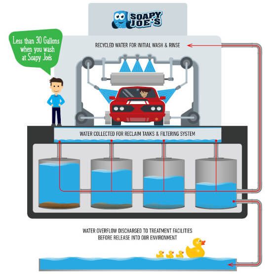 Infographic of washing a car at Soapy Joe's with the text 'Less than 30 gallons when you wash at Soapy Joe's' and 'Recycled water for initial wash & rinse, water collected for reclaim tanks & filtering system, water overflow discharged to treatment facilities before release into our environment.